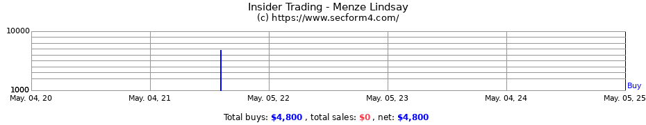 Insider Trading Transactions for Menze Lindsay
