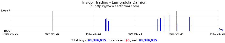 Insider Trading Transactions for Lamendola Damien