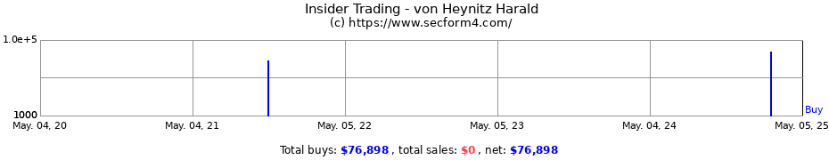 Insider Trading Transactions for von Heynitz Harald