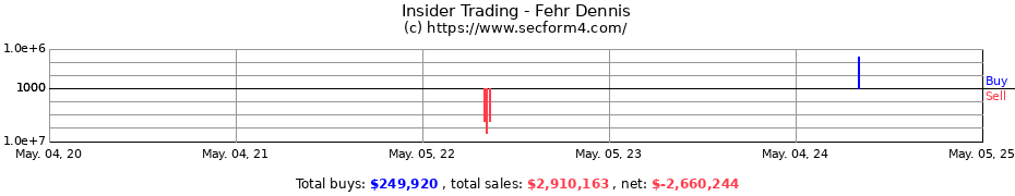 Insider Trading Transactions for Fehr Dennis