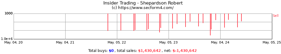 Insider Trading Transactions for Shepardson Robert