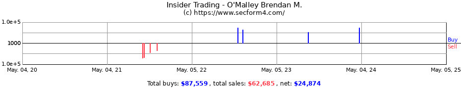 Insider Trading Transactions for O'Malley Brendan M.