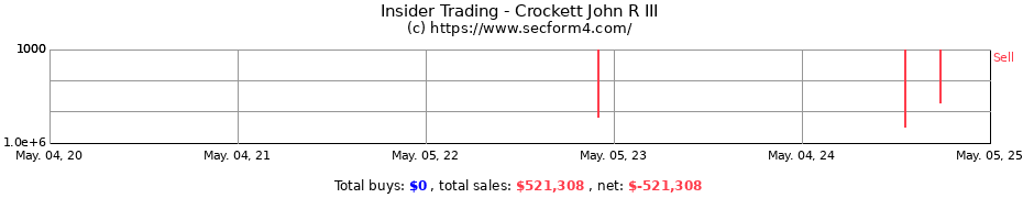 Insider Trading Transactions for Crockett John R III