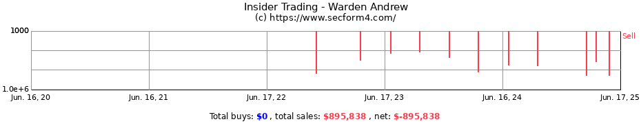 Insider Trading Transactions for Warden Andrew