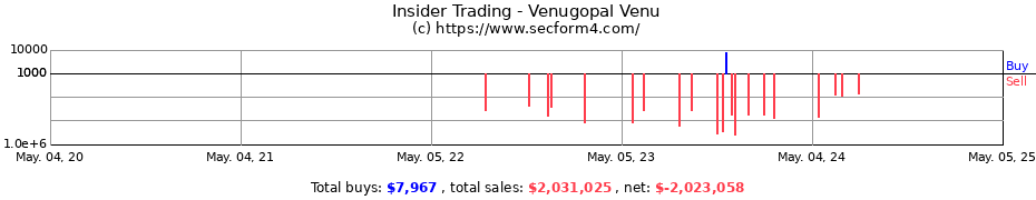 Insider Trading Transactions for Venugopal Venu