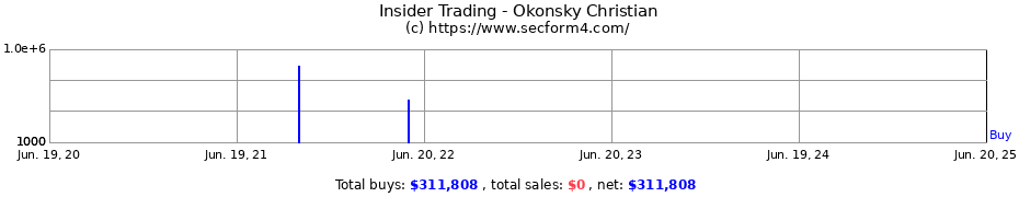 Insider Trading Transactions for Okonsky Christian