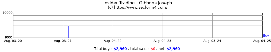 Insider Trading Transactions for Gibbons Joseph