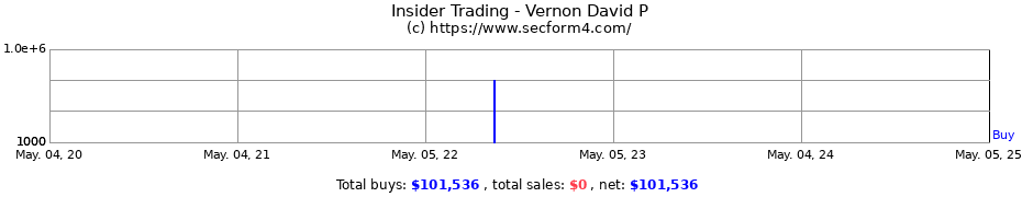 Insider Trading Transactions for Vernon David P