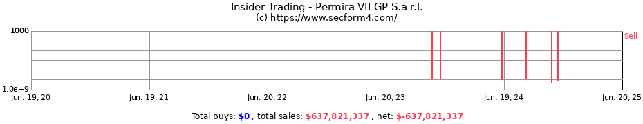Insider Trading Transactions for Permira VII GP S.a r.l.