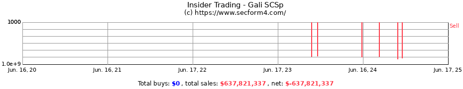 Insider Trading Transactions for Gali SCSp