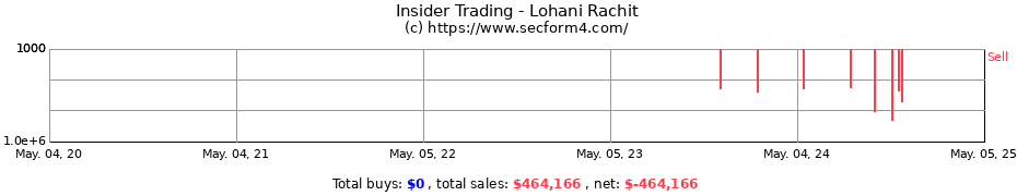 Insider Trading Transactions for Lohani Rachit