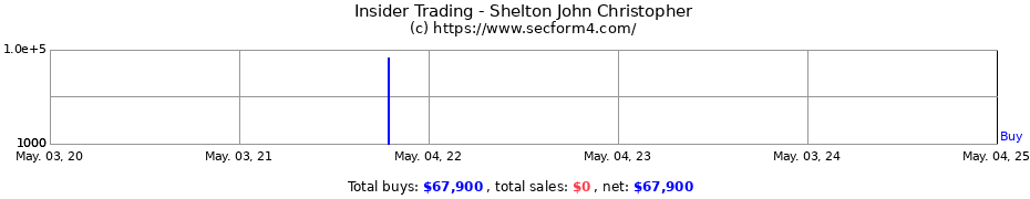 Insider Trading Transactions for Shelton John Christopher
