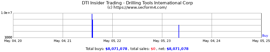 Insider Trading Transactions for Drilling Tools International Corp