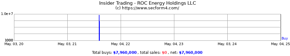 Insider Trading Transactions for ROC Energy Holdings LLC