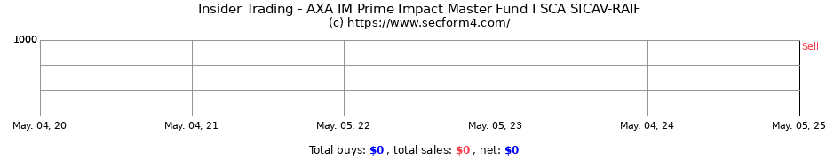 Insider Trading Transactions for AXA IM Prime Impact Master Fund I SCA SICAV-RAIF