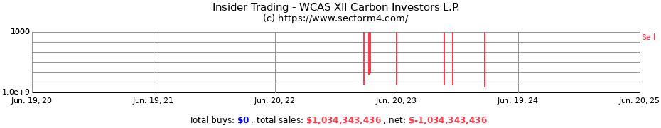 Insider Trading Transactions for WCAS XII Carbon Investors L.P.
