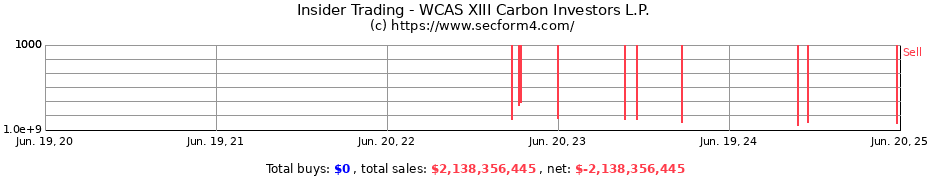 Insider Trading Transactions for WCAS XIII Carbon Investors L.P.