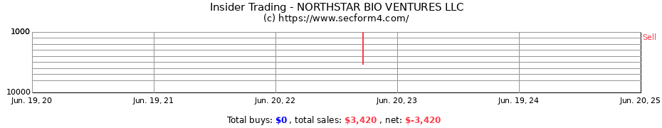 Insider Trading Transactions for NORTHSTAR BIO VENTURES LLC