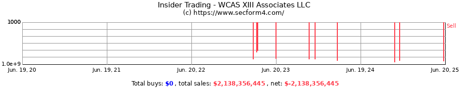 Insider Trading Transactions for WCAS XIII Associates LLC