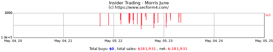 Insider Trading Transactions for Morris June