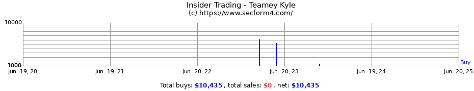 Insider Trading Transactions for Teamey Kyle