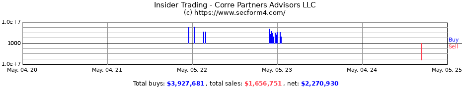 Insider Trading Transactions for Corre Partners Advisors LLC