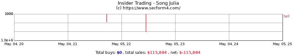 Insider Trading Transactions for Song Julia