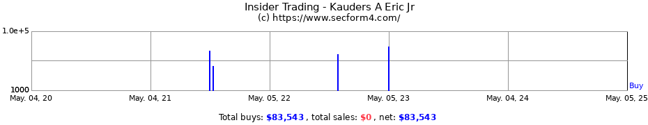 Insider Trading Transactions for Kauders A Eric Jr