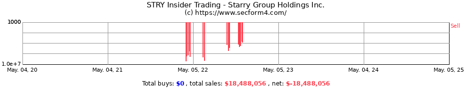 Insider Trading Transactions for Starry Group Holdings Inc.