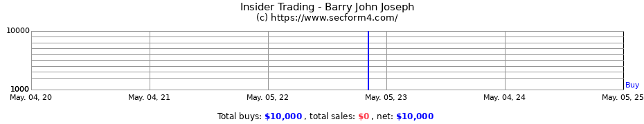 Insider Trading Transactions for Barry John Joseph