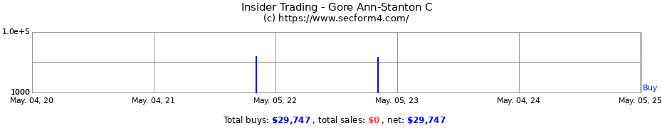 Insider Trading Transactions for Gore Ann-Stanton C