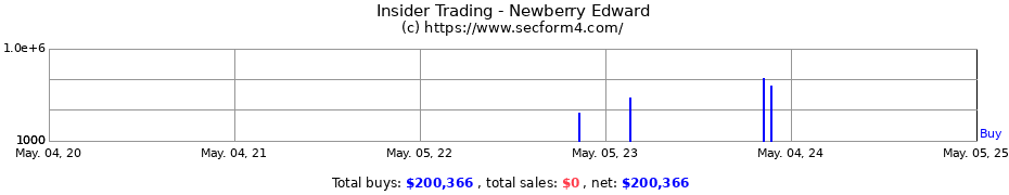 Insider Trading Transactions for Newberry Edward