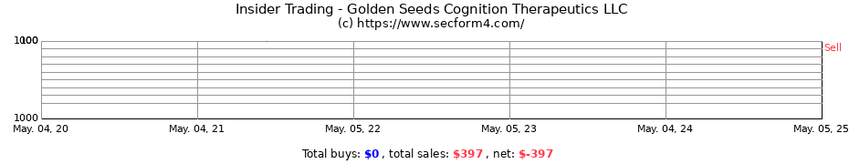 Insider Trading Transactions for Golden Seeds Cognition Therapeutics LLC