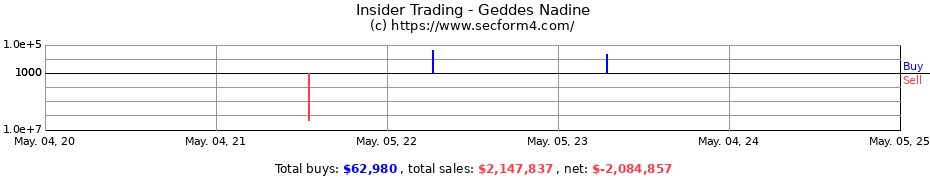 Insider Trading Transactions for Geddes Nadine