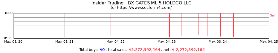 Insider Trading Transactions for BX GATES ML-5 HOLDCO LLC