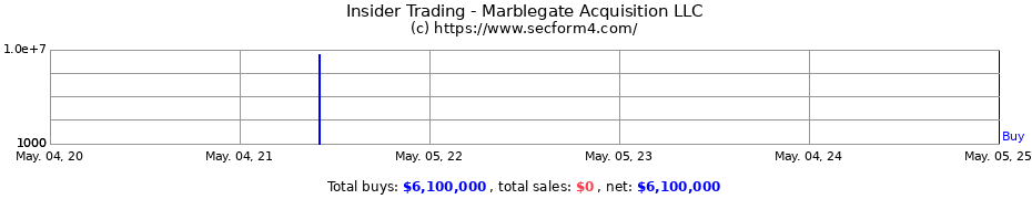 Insider Trading Transactions for Marblegate Acquisition LLC
