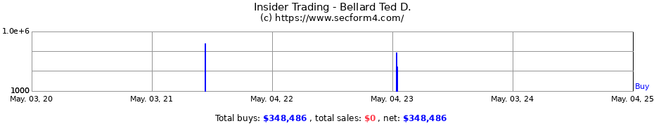 Insider Trading Transactions for Bellard Ted D.