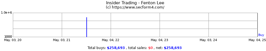 Insider Trading Transactions for Fenton Lee