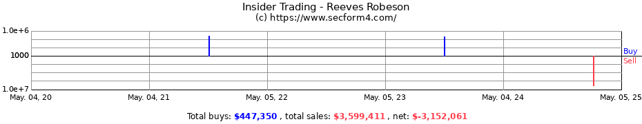 Insider Trading Transactions for Reeves Robeson