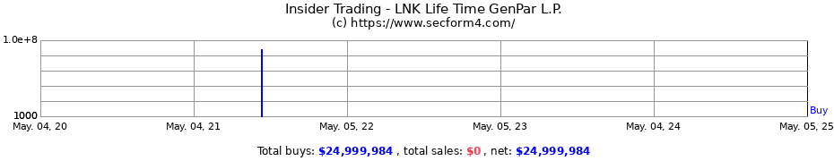 Insider Trading Transactions for LNK Life Time GenPar L.P.