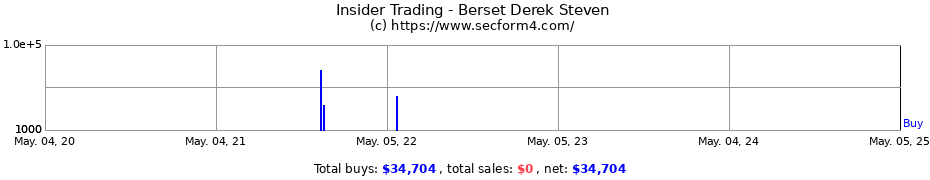 Insider Trading Transactions for Berset Derek Steven