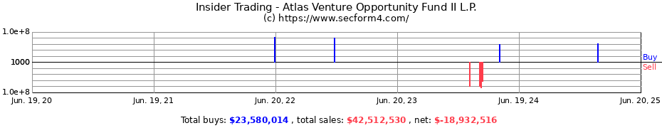 Insider Trading Transactions for Atlas Venture Opportunity Fund II L.P.