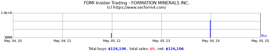 Insider Trading Transactions for FORMATION MINERALS INC.