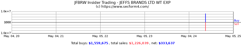 Insider Trading Transactions for JEFFS BRANDS LTD WT EXP