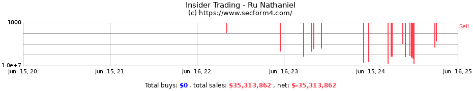 Insider Trading Transactions for Ru Nathaniel
