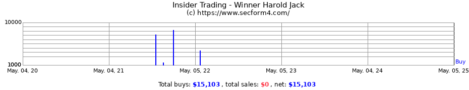 Insider Trading Transactions for Winner Harold Jack
