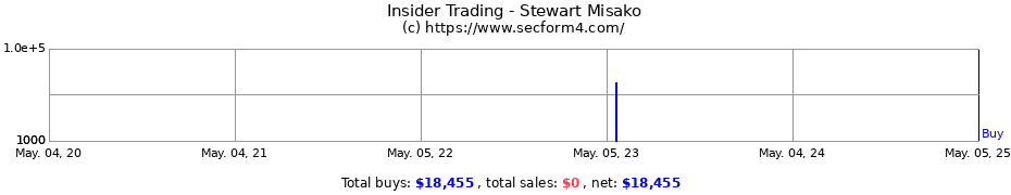 Insider Trading Transactions for Stewart Misako
