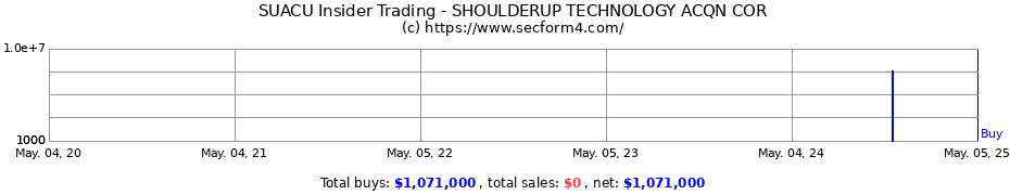 Insider Trading Transactions for SHOULDERUP TECHNOLOGY ACQN COR