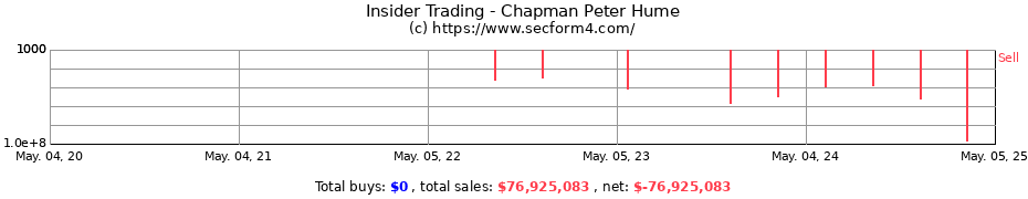 Insider Trading Transactions for Chapman Peter Hume