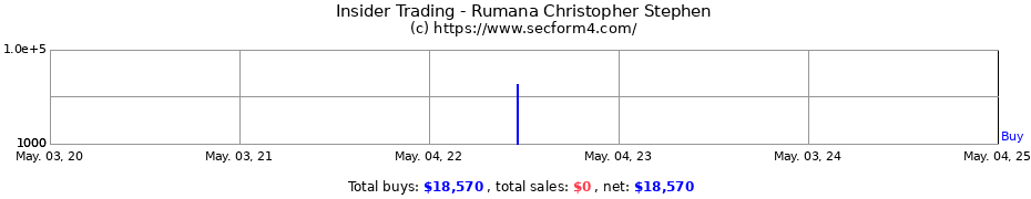 Insider Trading Transactions for Rumana Christopher Stephen